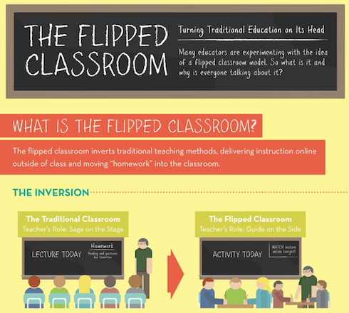 http://www.livescribe.com/blog/education/2012/07/17/the-flipped-classroom-infographic/